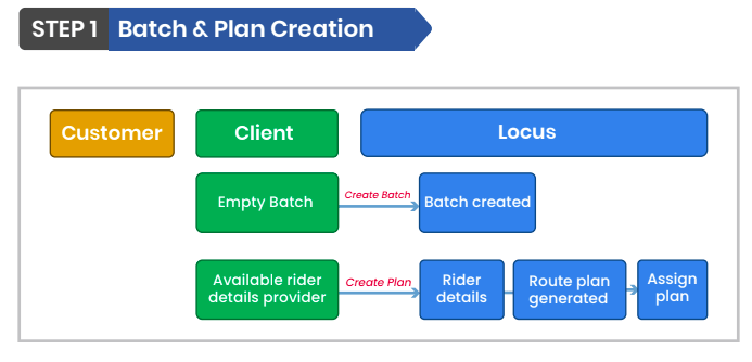 Batch and Plan Creation