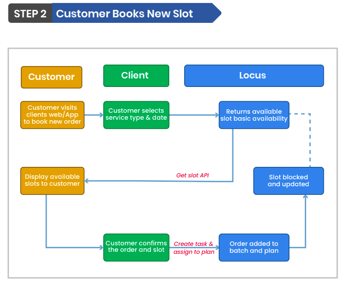 Customer Books New Slot