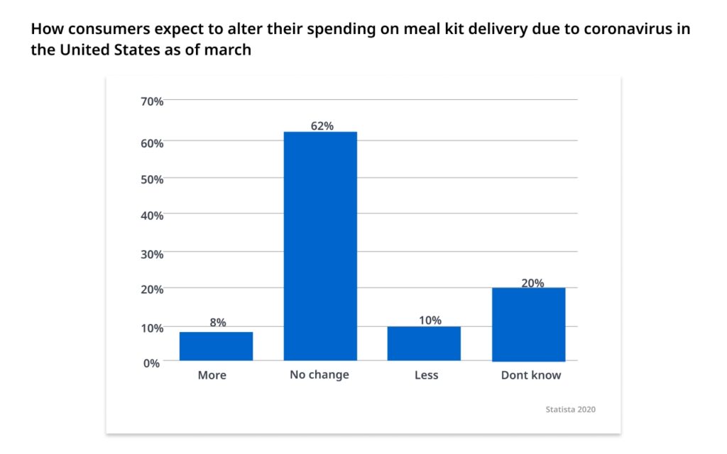 Consumer Expectation on Meal Kit Delivery Services Trends