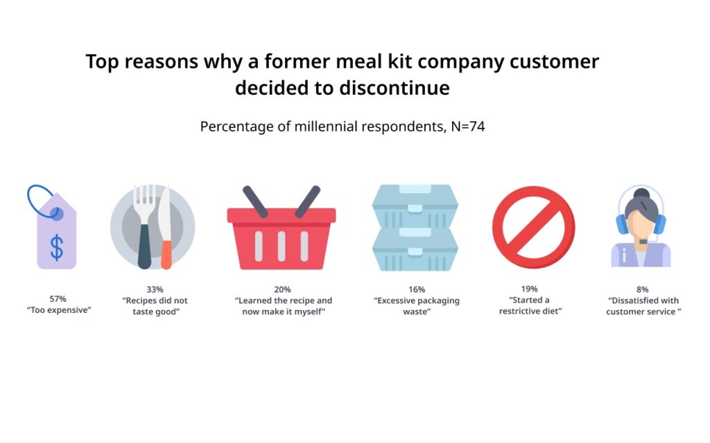 Top reasons why a former meal kit company customer decided to discontinue