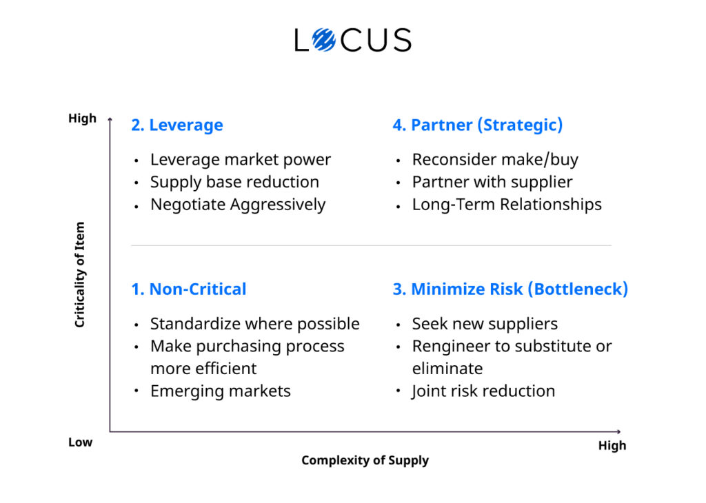 Locus strategy