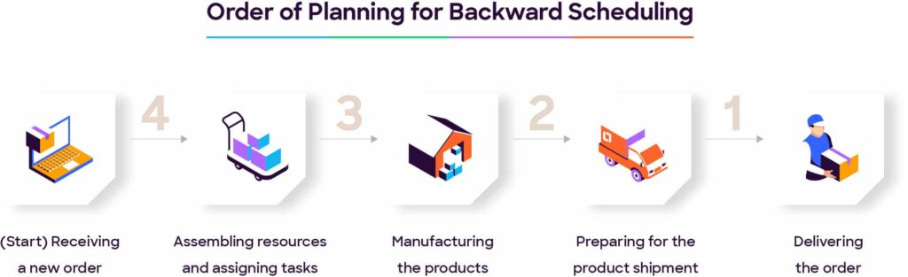 Backward scheduling process Backward scheduling process