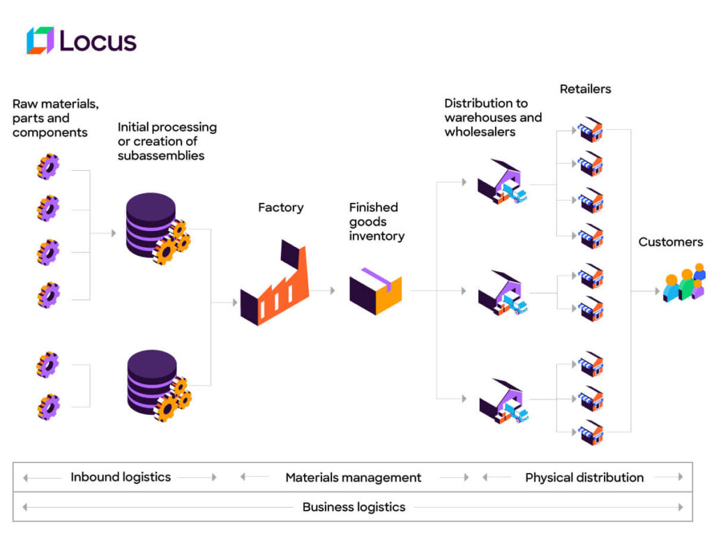 inbound and outbound logistics work process