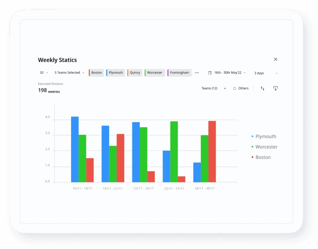 Bar chart comparing weekly executed distances for delivery teams in Plymouth, Worcester, and Boston.
