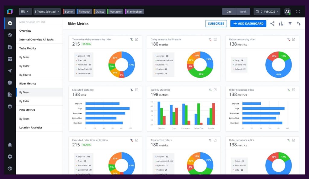 Delivery analytics dashboard showing route management insights