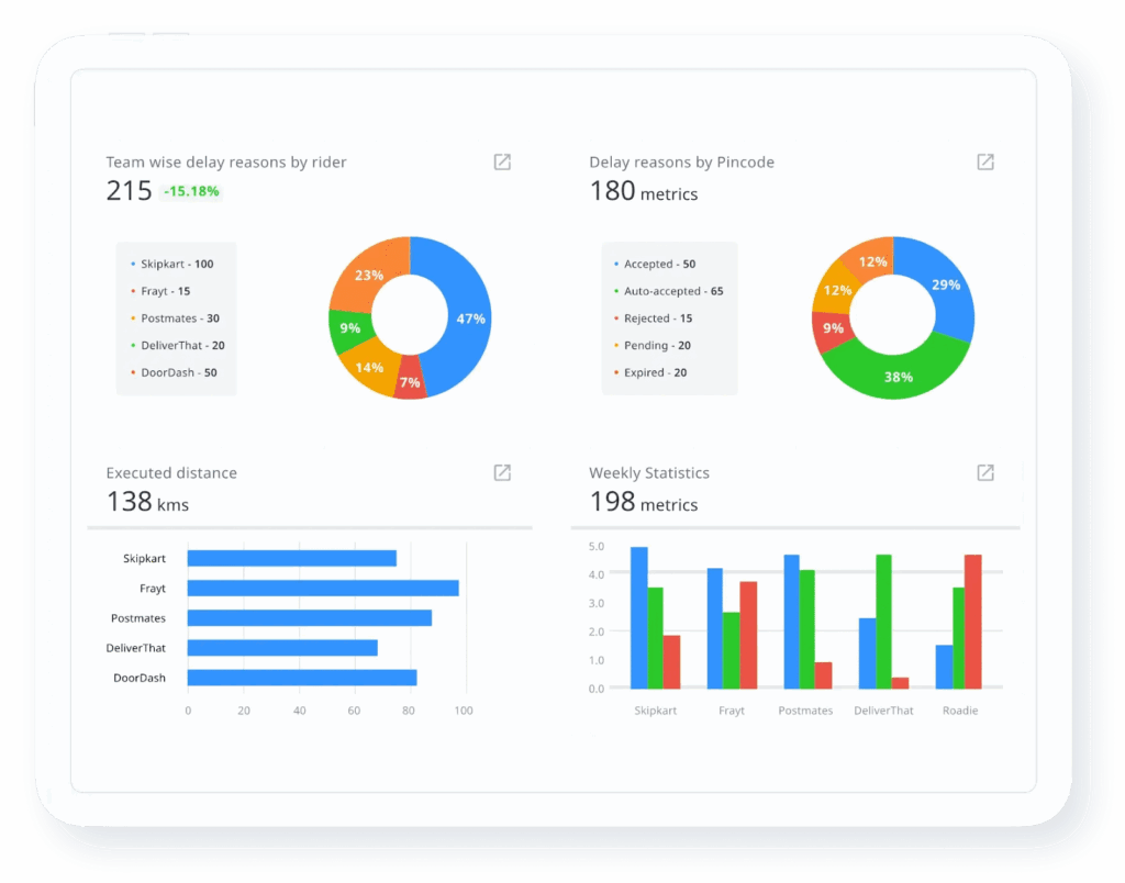Analytics dashboard showing cost per route, driver productivity, and delivery KPIs